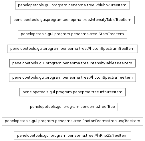 Inheritance diagram of penelopetools.gui.program.penepma.tree