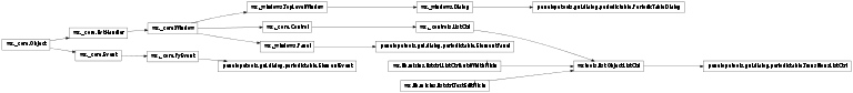 Inheritance diagram of penelopetools.gui.dialog.periodictable