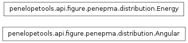 Inheritance diagram of penelopetools.api.figure.penepma.distribution