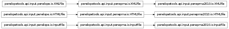 Inheritance diagram of penelopetools.api.input.penepma2010.io