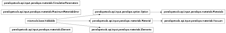 Inheritance diagram of penelopetools.api.input.penelope.materials