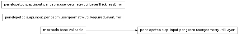 Inheritance diagram of penelopetools.api.input.pengeom.usergeometry.util