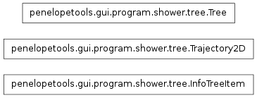 Inheritance diagram of penelopetools.gui.program.shower.tree