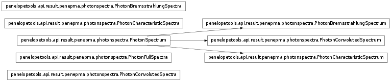 Inheritance diagram of penelopetools.api.result.penepma.photonspectra