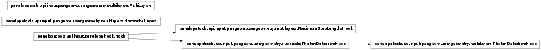 Inheritance diagram of penelopetools.api.input.pengeom.usergeometry.multilayers