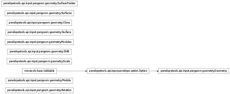 Inheritance diagram of penelopetools.api.input.pengeom.geometry