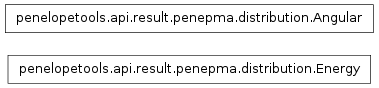 Inheritance diagram of penelopetools.api.result.penepma.distribution