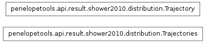 Inheritance diagram of penelopetools.api.result.shower2010.distribution