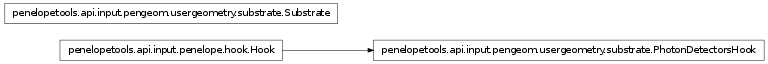 Inheritance diagram of penelopetools.api.input.pengeom.usergeometry.substrate