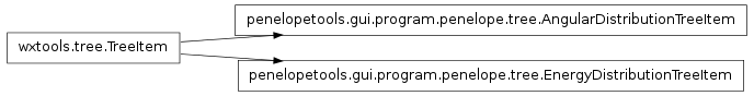 Inheritance diagram of penelopetools.gui.program.penelope.tree