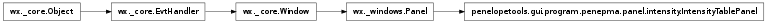 Inheritance diagram of penelopetools.gui.program.penepma.panel.intensity