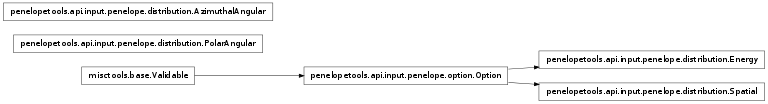 Inheritance diagram of penelopetools.api.input.penelope.distribution