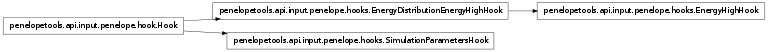 Inheritance diagram of penelopetools.api.input.penelope.hooks