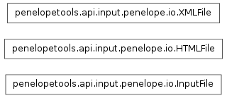 Inheritance diagram of penelopetools.api.input.penelope.io