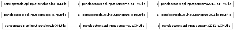 Inheritance diagram of penelopetools.api.input.penepma2011.io