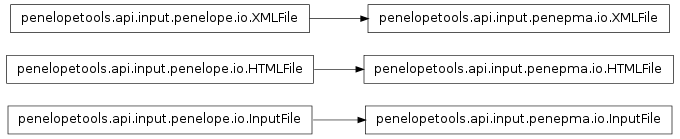 Inheritance diagram of penelopetools.api.input.penepma.io